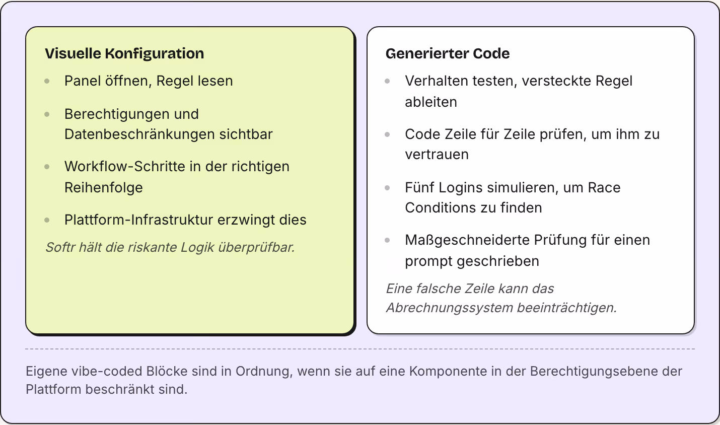 Visuelle Konfiguration Panel öffnen, Regel lesen Berechtigungen und Datenbeschränkungen sichtbar Workflow-Schritte in der richtigen Reihenfolge Plattform-Infrastruktur erzwingt dies Softr hält die riskante Logik überprüfbar. Generierter Code…