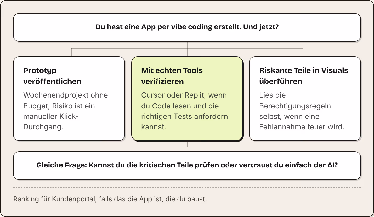 Du hast eine App per vibe coding erstellt. Und jetzt? Prototyp veröffentlichen Wochenendprojekt ohne Budget, Risiko ist ein manueller Klick-Durchgang. Mit echten Tools verifizieren Cursor oder Replit, wenn du Code lesen und die richtigen Tests…