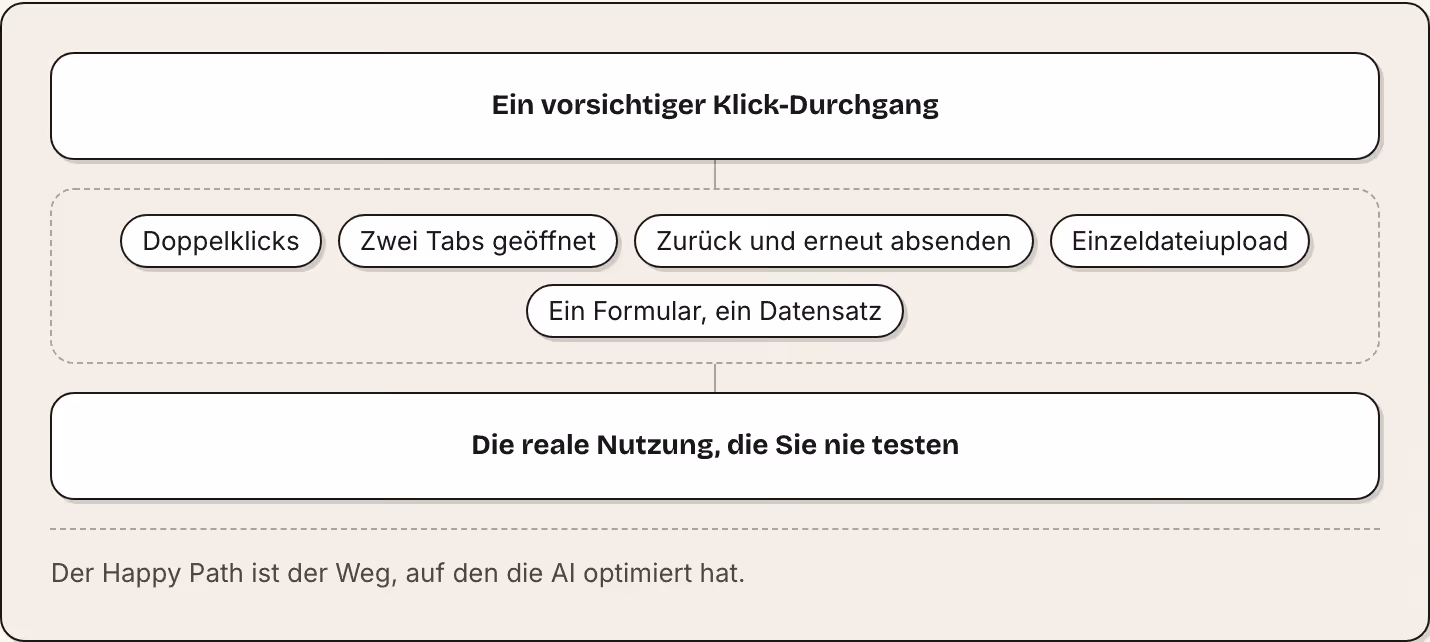 Ein vorsichtiger Klick-Durchgang Doppelklicks Zwei Tabs geöffnet Zurück und erneut absenden Einzeldateiupload Ein Formular, ein Datensatz Die reale Nutzung, die Sie nie testen Der Happy Path ist der Weg, auf den die AI optimiert hat.