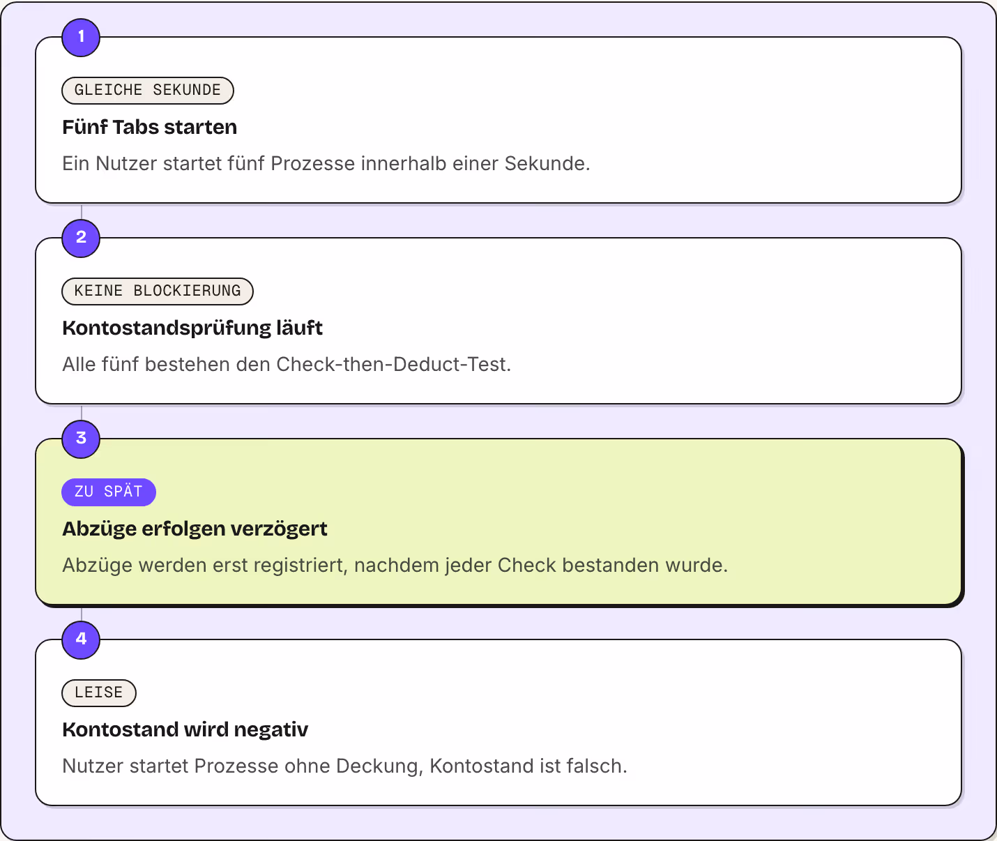 1 gleiche Sekunde Fünf Tabs starten Ein Nutzer startet fünf Prozesse innerhalb einer Sekunde. 2 keine Blockierung Kontostandsprüfung läuft Alle fünf bestehen den Check-then-Deduct-Test. 3 zu spät Abzüge erfolgen verzögert Abzüge werden erst…