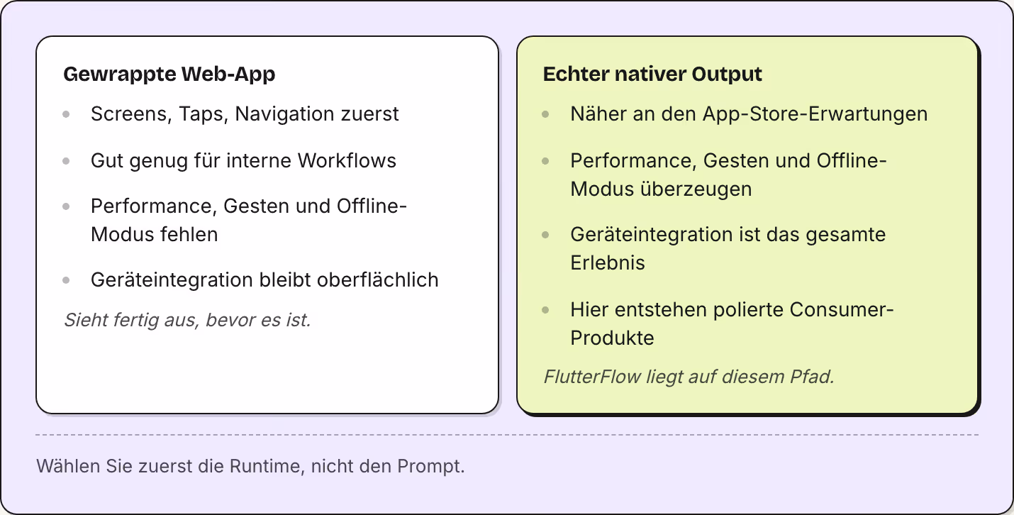 Gewrappte Web-App Screens, Taps, Navigation zuerst Gut genug für interne Workflows Performance, Gesten und Offline-Modus fehlen Geräteintegration bleibt oberflächlich Sieht fertig aus, bevor es ist. Echter nativer Output Näher an den…