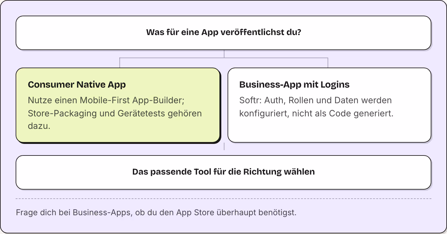 Was für eine App veröffentlichst du? Consumer Native App Nutze einen Mobile-First App-Builder; Store-Packaging und Gerätetests gehören dazu. Business-App mit Logins Softr: Auth, Rollen und Daten werden konfiguriert, nicht als Code generiert. Das…