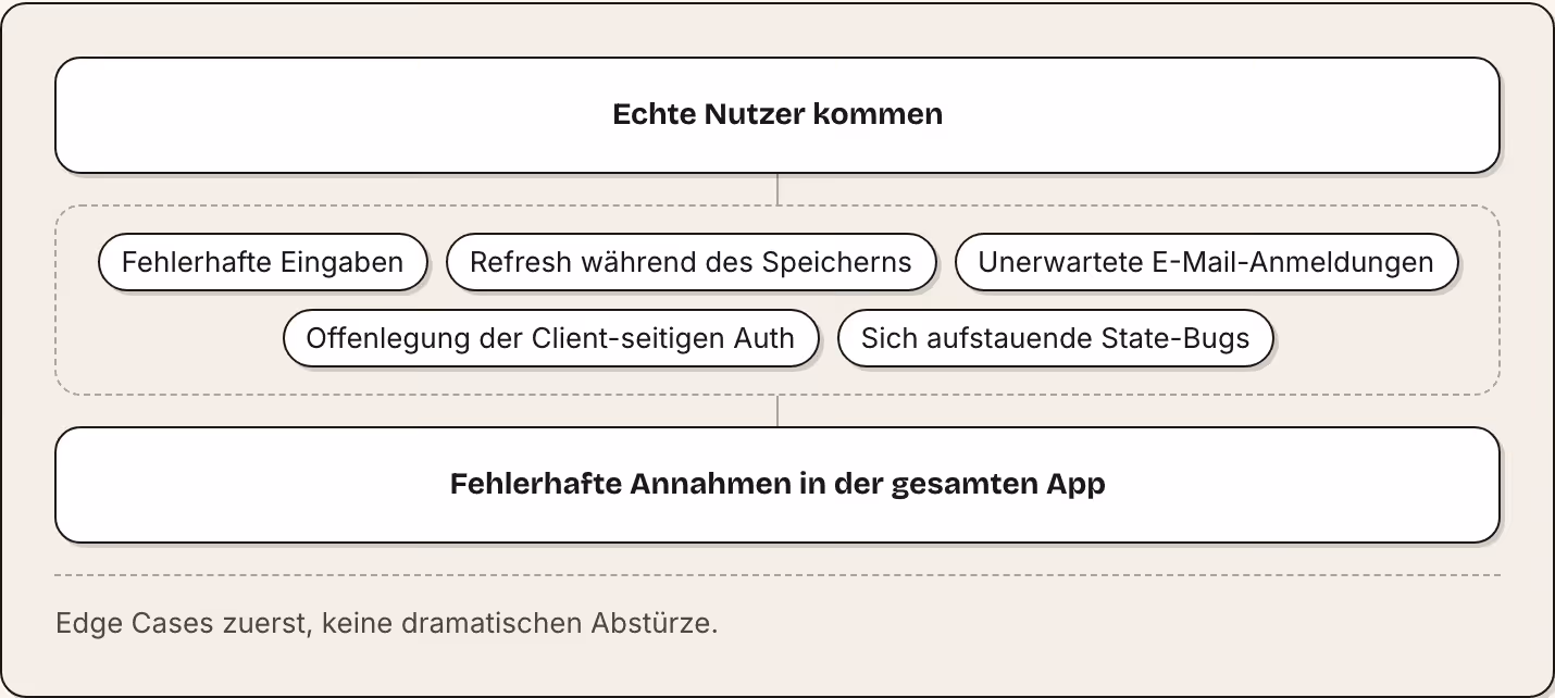 Echte Nutzer kommen Fehlerhafte Eingaben Refresh während des Speicherns Unerwartete E-Mail-Anmeldungen Offenlegung der Client-seitigen Auth Sich aufstauende State-Bugs Fehlerhafte Annahmen in der gesamten App Edge Cases zuerst, keine dramatischen…