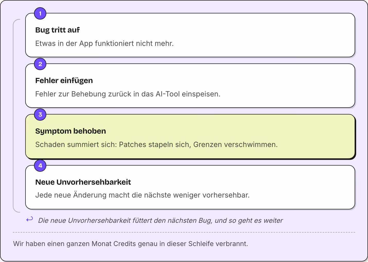 1 Bug tritt auf Etwas in der App funktioniert nicht mehr. 2 Fehler einfügen Fehler zur Behebung zurück in das AI-Tool einspeisen. 3 Symptom behoben Schaden summiert sich: Patches stapeln sich, Grenzen verschwimmen. 4 Neue Unvorhersehbarkeit Jede…