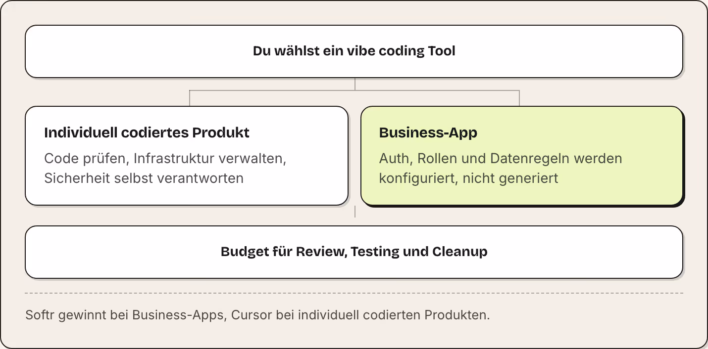 Du wählst ein vibe coding Tool Individuell codiertes Produkt Code prüfen, Infrastruktur verwalten, Sicherheit selbst verantworten Business-App Auth, Rollen und Datenregeln werden konfiguriert, nicht generiert Budget für Review, Testing und Cleanup…