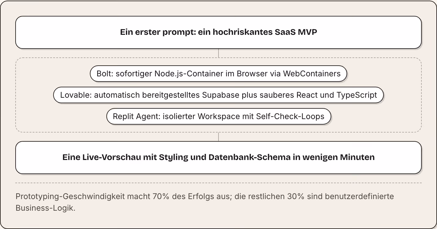 Ein erster prompt: ein hochriskantes SaaS MVP Bolt: sofortiger Node.js-Container im Browser via WebContainers Lovable: automatisch bereitgestelltes Supabase plus sauberes React und TypeScript Replit Agent: isolierter Workspace mit Self-Check-Loops…