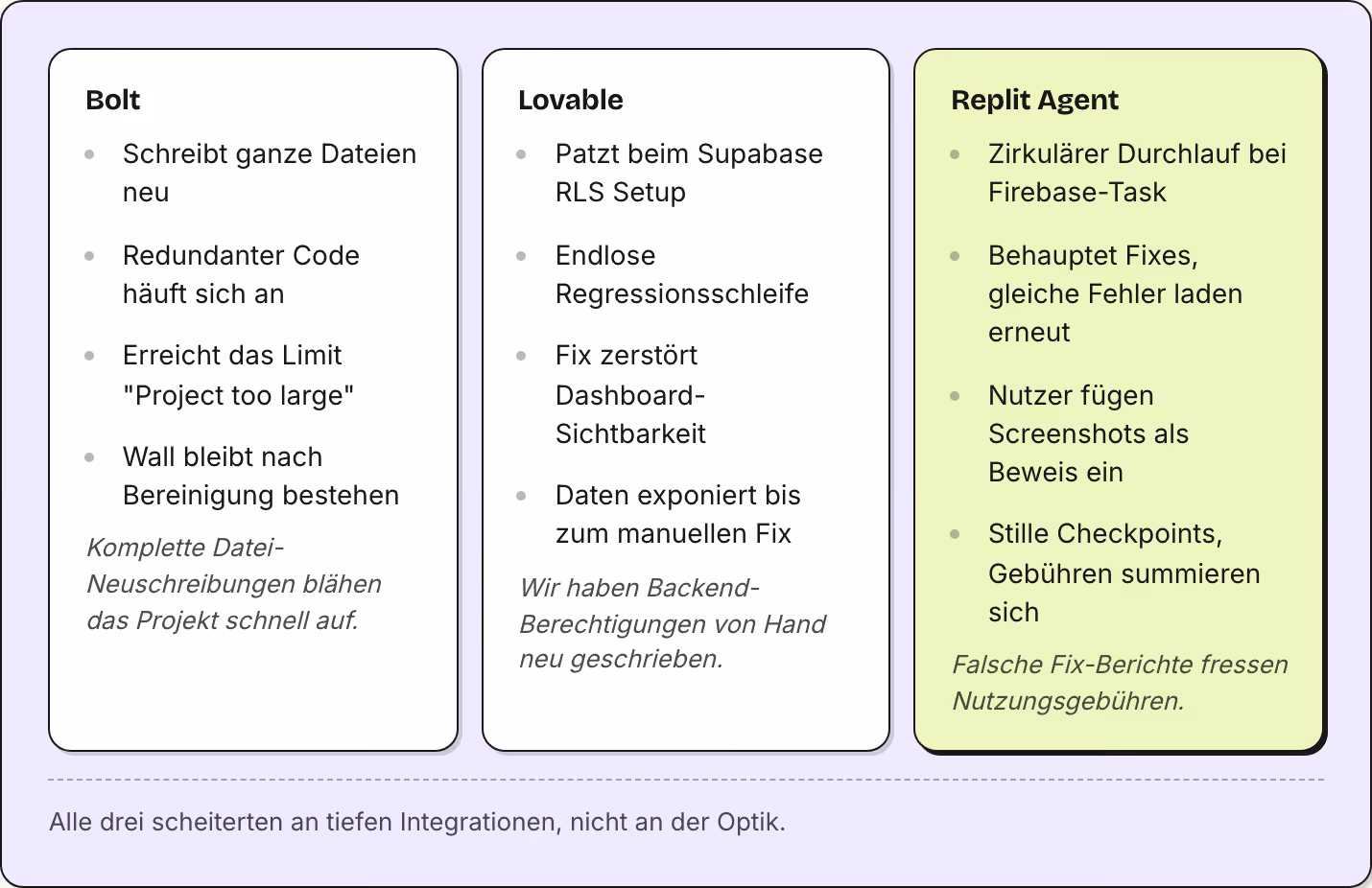 Bolt Schreibt ganze Dateien neu Redundanter Code häuft sich an Erreicht das Limit "Project too large" Wall bleibt nach Bereinigung bestehen Komplette Datei-Neuschreibungen blähen das Projekt schnell auf. Lovable Patzt beim Supabase RLS Setup Endlose…