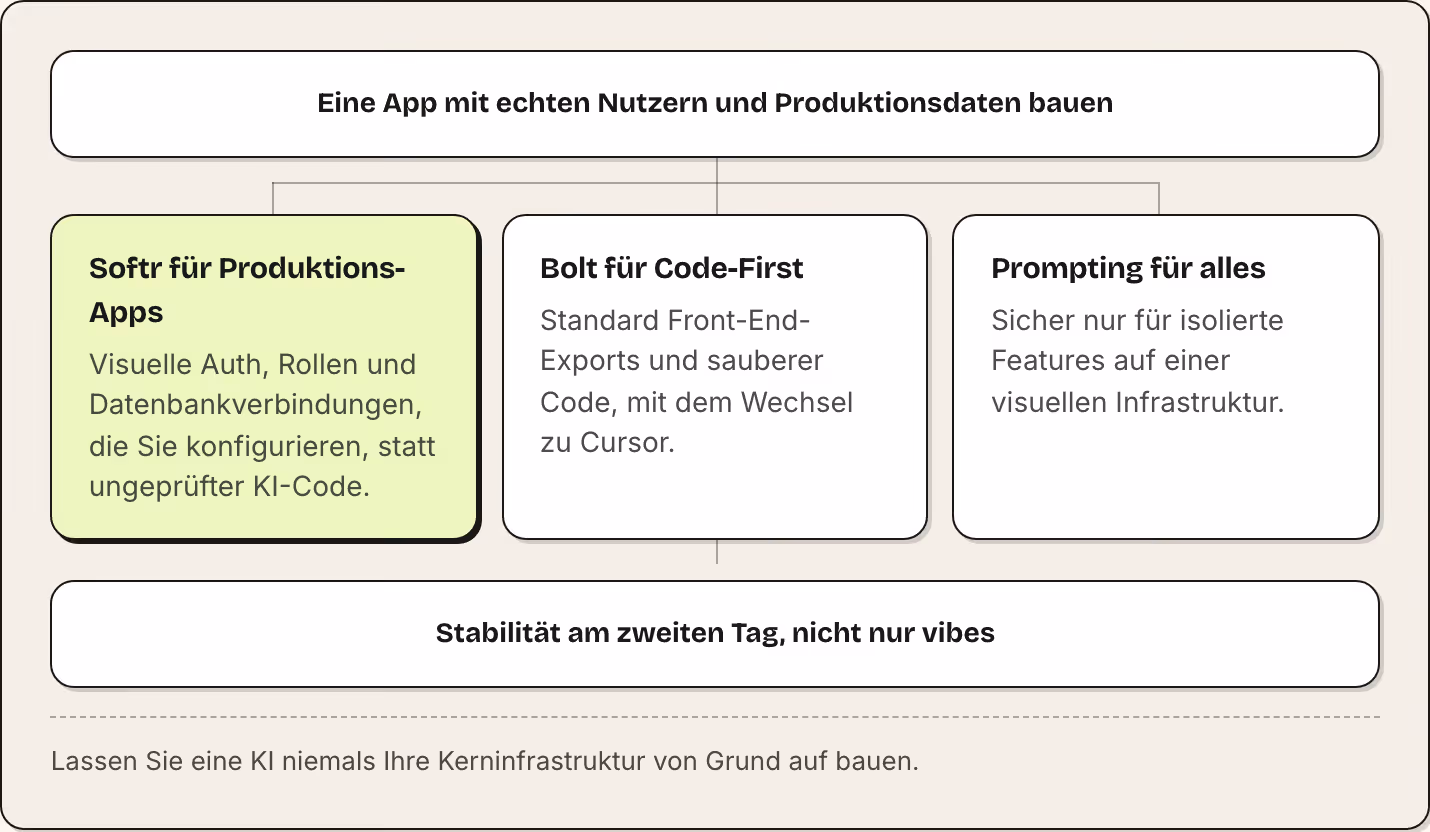 Eine App mit echten Nutzern und Produktionsdaten bauen Softr für Produktions-Apps Visuelle Auth, Rollen und Datenbankverbindungen, die Sie konfigurieren, statt ungeprüfter KI-Code. Bolt für Code-First Standard Front-End-Exports und sauberer Code,…