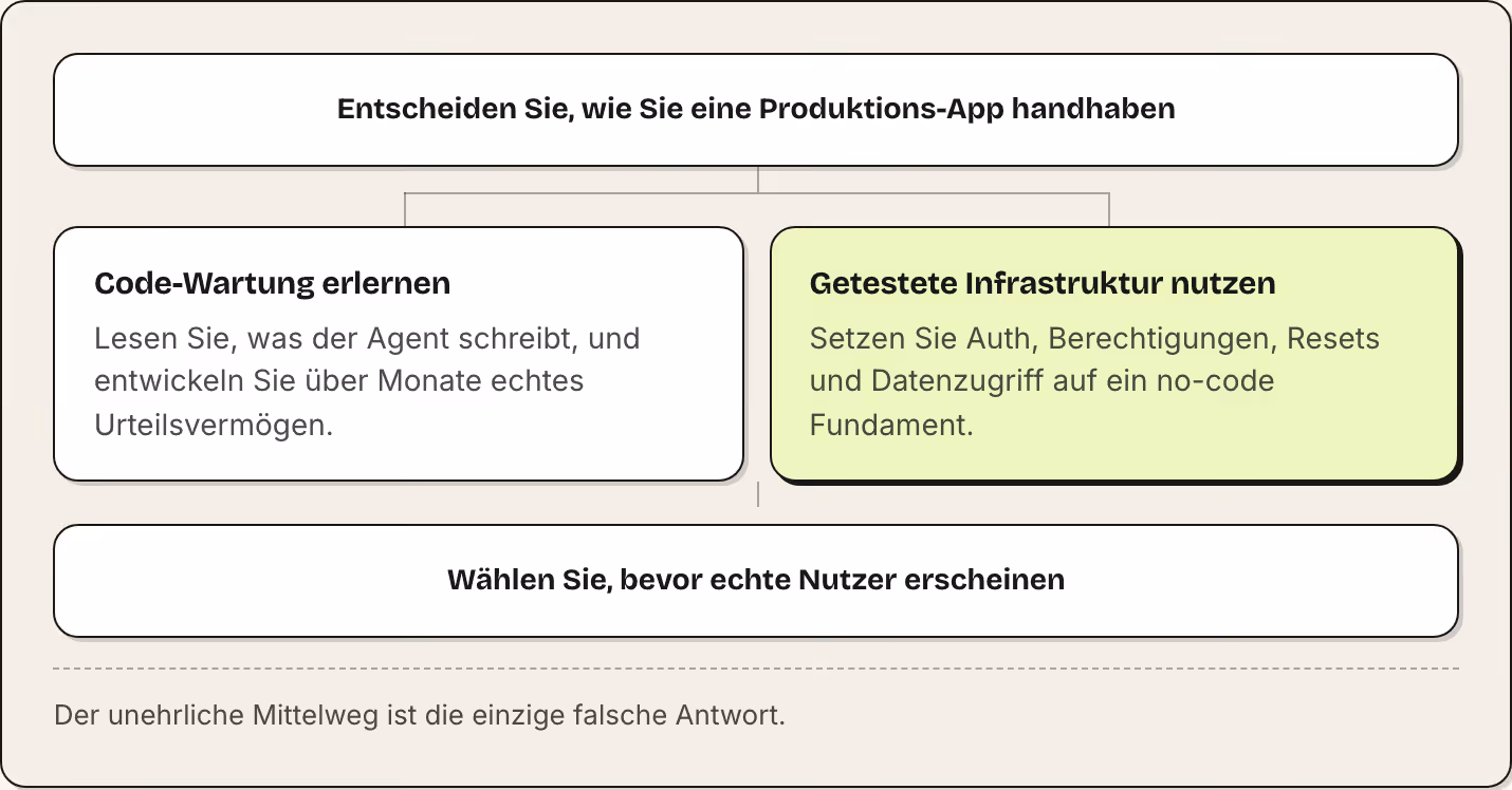 Entscheiden Sie, wie Sie eine Produktions-App handhaben Code-Wartung erlernen Lesen Sie, was der Agent schreibt, und entwickeln Sie über Monate echtes Urteilsvermögen. Getestete Infrastruktur nutzen Setzen Sie Auth, Berechtigungen, Resets und…