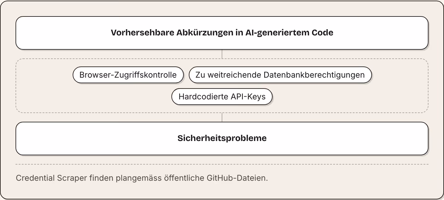 Vorhersehbare Abkürzungen in AI-generiertem Code Browser-Zugriffskontrolle Zu weitreichende Datenbankberechtigungen Hardcodierte API-Keys Sicherheitsprobleme Credential Scraper finden plangemäss öffentliche GitHub-Dateien.