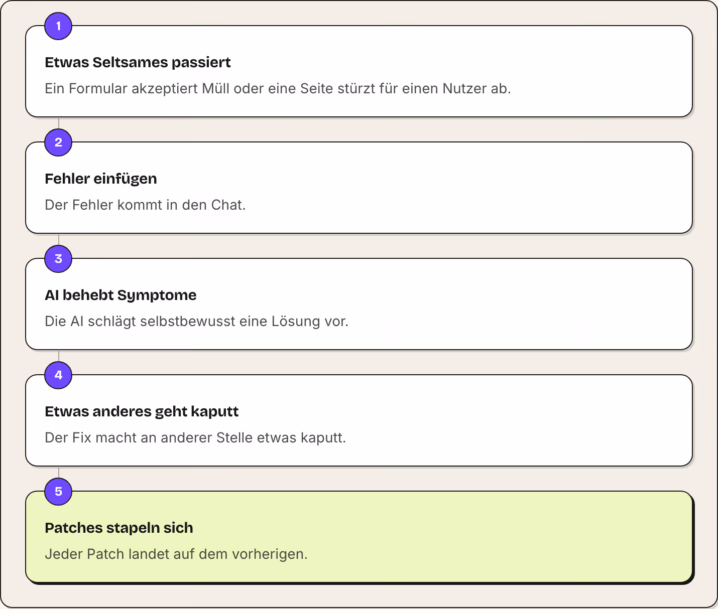 1 Etwas Seltsames passiert Ein Formular akzeptiert Müll oder eine Seite stürzt für einen Nutzer ab. 2 Fehler einfügen Der Fehler kommt in den Chat. 3 AI behebt Symptome Die AI schlägt selbstbewusst eine Lösung vor. 4 Etwas anderes geht kaputt Der…