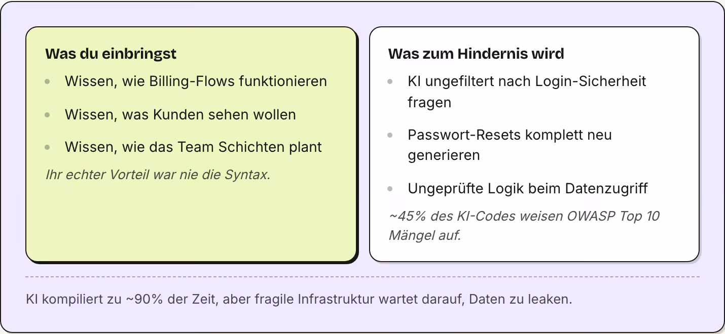 Was du einbringst Wissen, wie Billing-Flows funktionieren Wissen, was Kunden sehen wollen Wissen, wie das Team Schichten plant Ihr echter Vorteil war nie die Syntax. Was zum Hindernis wird KI ungefiltert nach Login-Sicherheit fragen Passwort-Resets…
