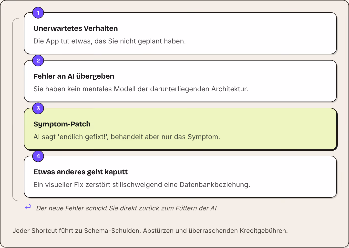 1 Unerwartetes Verhalten Die App tut etwas, das Sie nicht geplant haben. 2 Fehler an AI übergeben Sie haben kein mentales Modell der darunterliegenden Architektur. 3 Symptom-Patch AI sagt 'endlich gefixt!', behandelt aber nur das Symptom. 4 Etwas…
