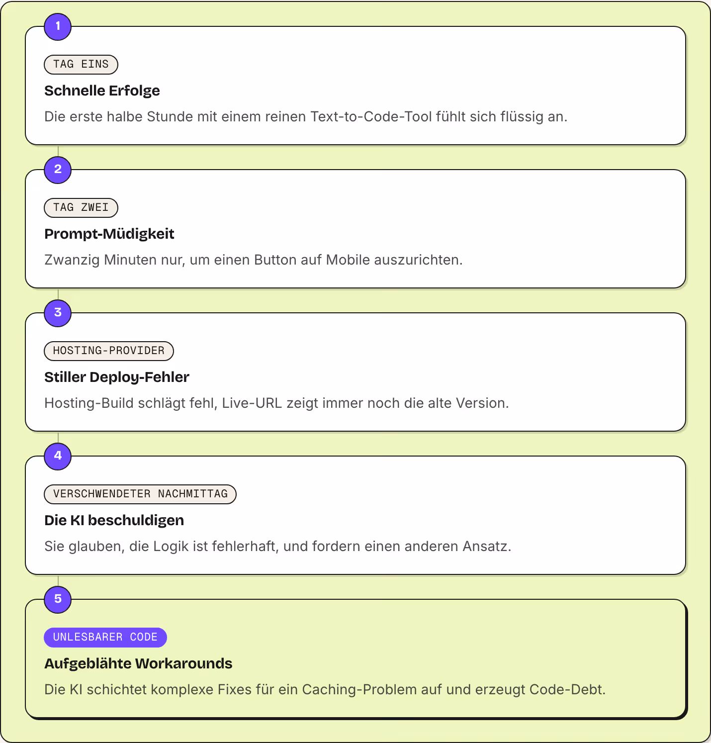 1 Tag eins Schnelle Erfolge Die erste halbe Stunde mit einem reinen Text-to-Code-Tool fühlt sich flüssig an. 2 Tag zwei Prompt-Müdigkeit Zwanzig Minuten nur, um einen Button auf Mobile auszurichten. 3 Hosting-Provider Stiller Deploy-Fehler…