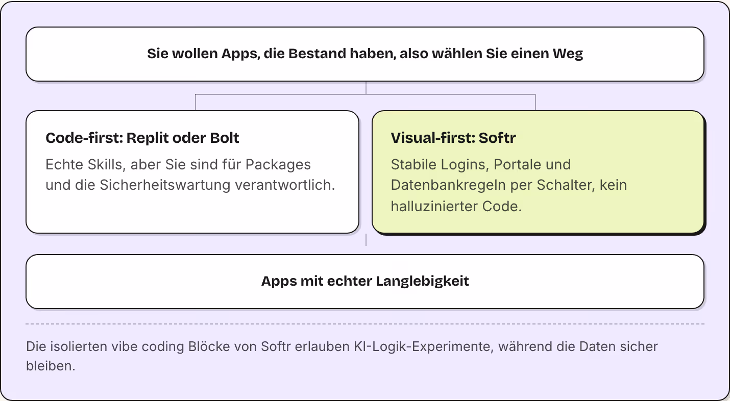 Sie wollen Apps, die Bestand haben, also wählen Sie einen Weg Code-first: Replit oder Bolt Echte Skills, aber Sie sind für Packages und die Sicherheitswartung verantwortlich. Visual-first: Softr Stabile Logins, Portale und Datenbankregeln per…