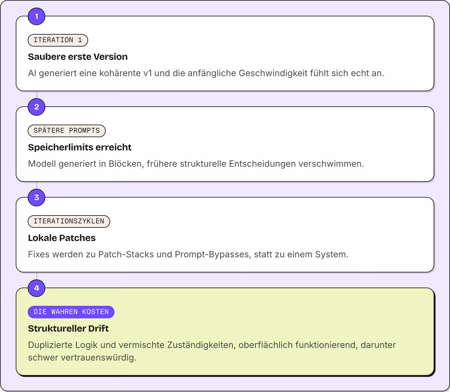 1 Iteration 1 Saubere erste Version AI generiert eine kohärente v1 und die anfängliche Geschwindigkeit fühlt sich echt an. 2 Spätere Prompts Speicherlimits erreicht Modell generiert in Blöcken, frühere strukturelle Entscheidungen verschwimmen. 3…