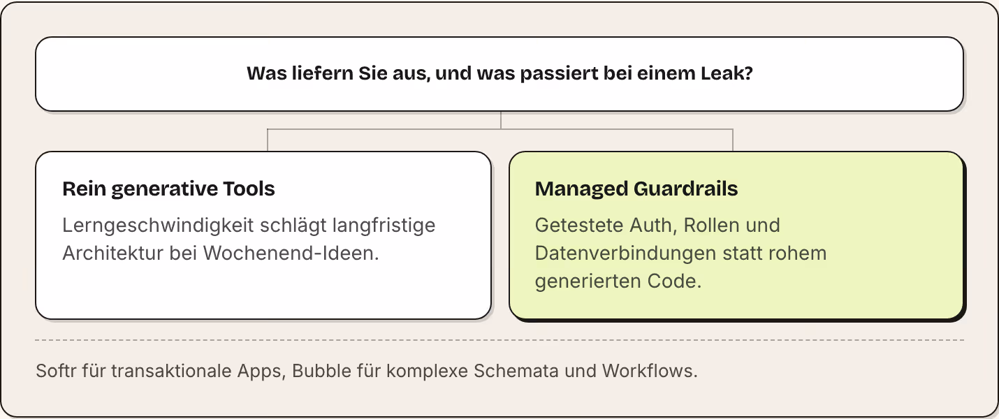 Was liefern Sie aus, und was passiert bei einem Leak? Rein generative Tools Lerngeschwindigkeit schlägt langfristige Architektur bei Wochenend-Ideen. Managed Guardrails Getestete Auth, Rollen und Datenverbindungen statt rohem generierten Code. Softr…