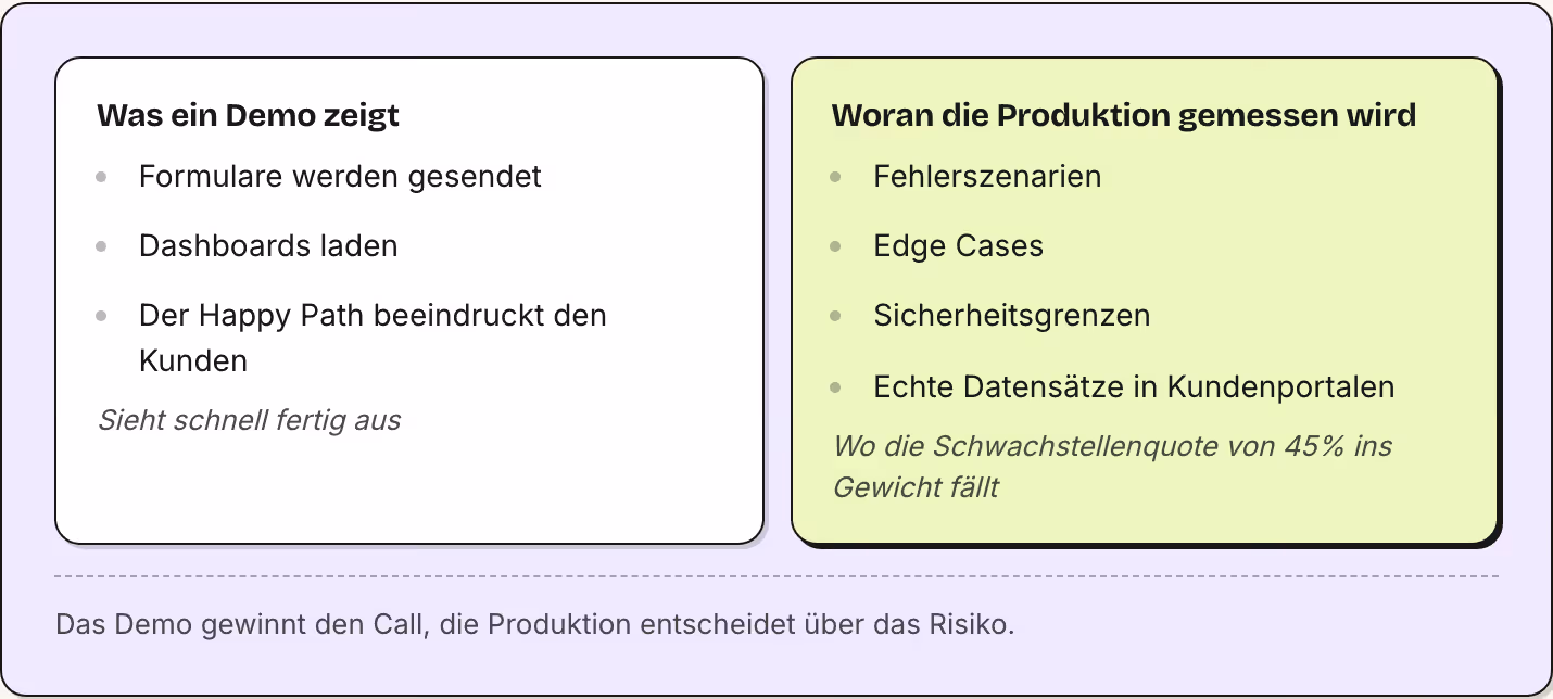 Was ein Demo zeigt Formulare werden gesendet Dashboards laden Der Happy Path beeindruckt den Kunden Sieht schnell fertig aus Woran die Produktion gemessen wird Fehlerszenarien Edge Cases Sicherheitsgrenzen Echte Datensätze in Kundenportalen Wo die…