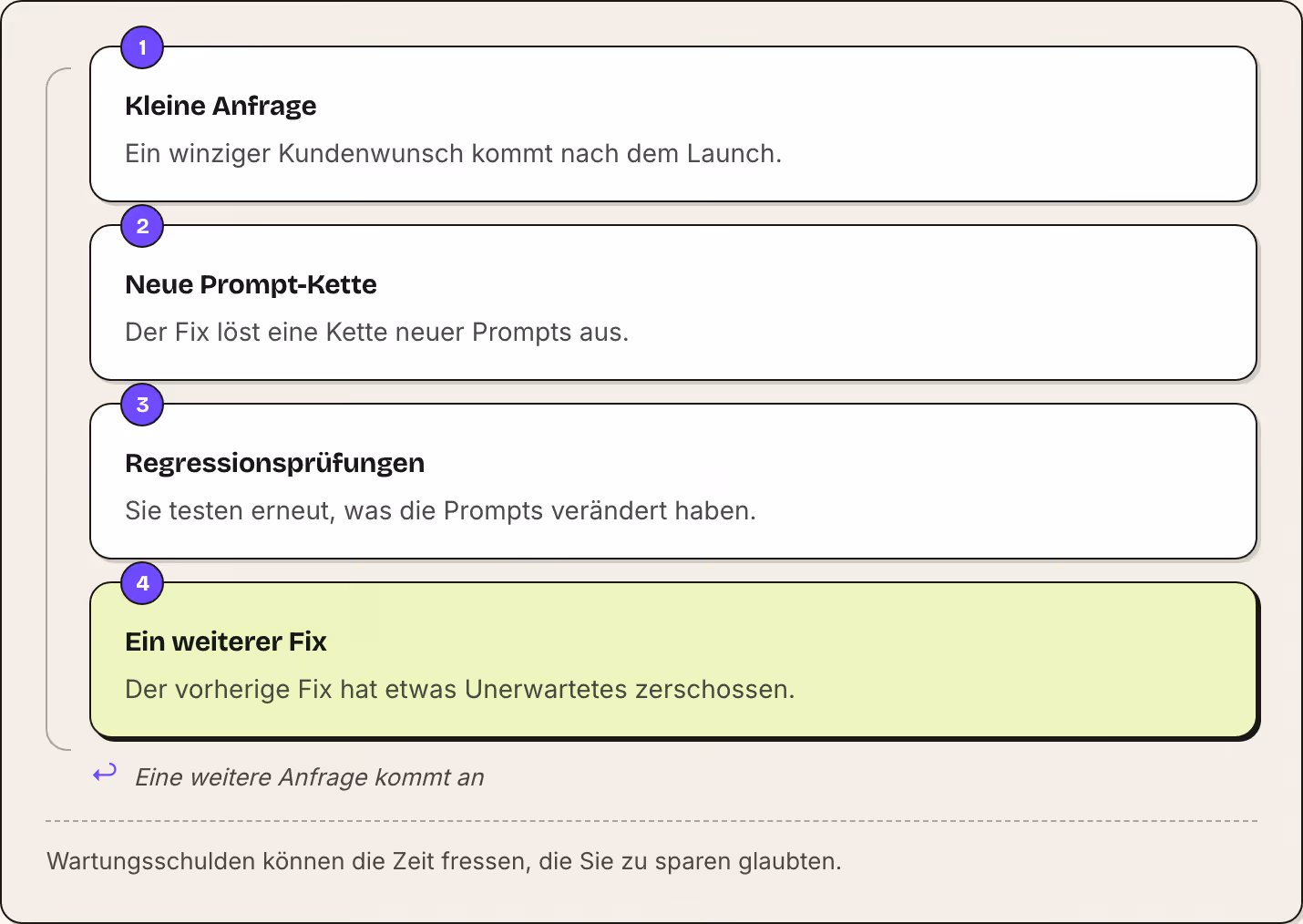 1 Kleine Anfrage Ein winziger Kundenwunsch kommt nach dem Launch. 2 Neue Prompt-Kette Der Fix löst eine Kette neuer Prompts aus. 3 Regressionsprüfungen Sie testen erneut, was die Prompts verändert haben. 4 Ein weiterer Fix Der vorherige Fix hat…