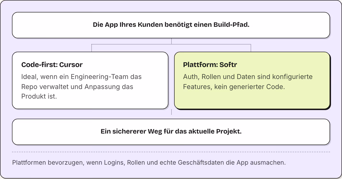 Die App Ihres Kunden benötigt einen Build-Pfad. Code-first: Cursor Ideal, wenn ein Engineering-Team das Repo verwaltet und Anpassung das Produkt ist. Plattform: Softr Auth, Rollen und Daten sind konfigurierte Features, kein generierter Code. Ein…