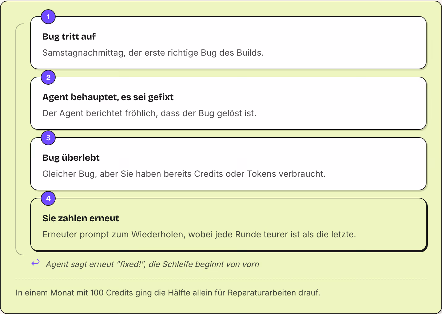 1 Bug tritt auf Samstagnachmittag, der erste richtige Bug des Builds. 2 Agent behauptet, es sei gefixt Der Agent berichtet fröhlich, dass der Bug gelöst ist. 3 Bug überlebt Gleicher Bug, aber Sie haben bereits Credits oder Tokens verbraucht. 4 Sie…