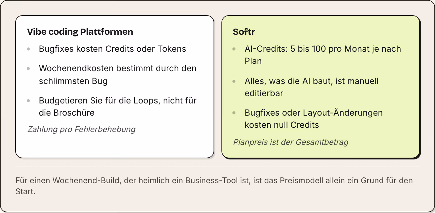 Vibe coding Plattformen Bugfixes kosten Credits oder Tokens Wochenendkosten bestimmt durch den schlimmsten Bug Budgetieren Sie für die Loops, nicht für die Broschüre Zahlung pro Fehlerbehebung Softr AI-Credits: 5 bis 100 pro Monat je nach Plan…