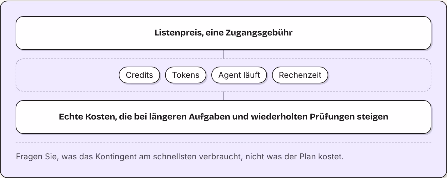 Listenpreis, eine Zugangsgebühr Credits Tokens Agent läuft Rechenzeit Echte Kosten, die bei längeren Aufgaben und wiederholten Prüfungen steigen Fragen Sie, was das Kontingent am schnellsten verbraucht, nicht was der Plan kostet.