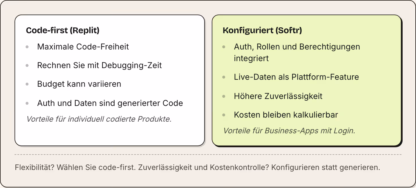 Code-first (Replit) Maximale Code-Freiheit Rechnen Sie mit Debugging-Zeit Budget kann variieren Auth und Daten sind generierter Code Vorteile für individuell codierte Produkte. Konfiguriert (Softr) Auth, Rollen und Berechtigungen integriert…