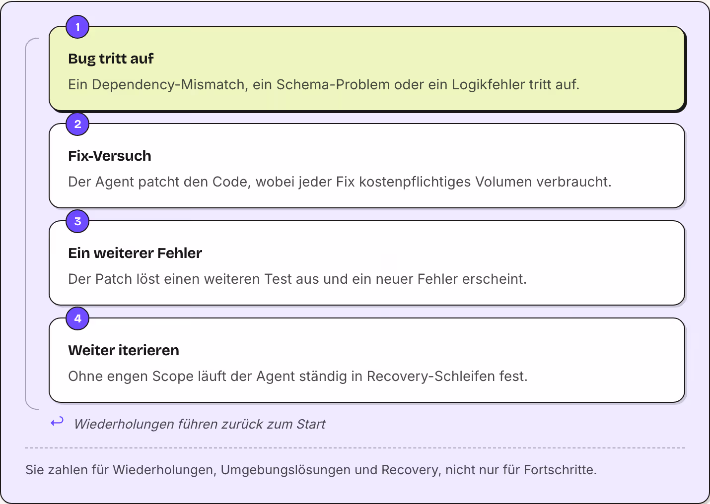 1 Bug tritt auf Ein Dependency-Mismatch, ein Schema-Problem oder ein Logikfehler tritt auf. 2 Fix-Versuch Der Agent patcht den Code, wobei jeder Fix kostenpflichtiges Volumen verbraucht. 3 Ein weiterer Fehler Der Patch löst einen weiteren Test aus…