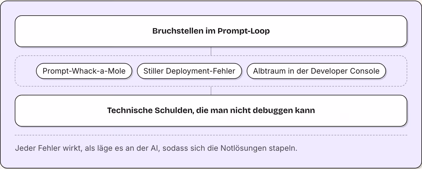 Bruchstellen im Prompt-Loop Prompt-Whack-a-Mole Stiller Deployment-Fehler Albtraum in der Developer Console Technische Schulden, die man nicht debuggen kann Jeder Fehler wirkt, als läge es an der AI, sodass sich die Notlösungen stapeln.