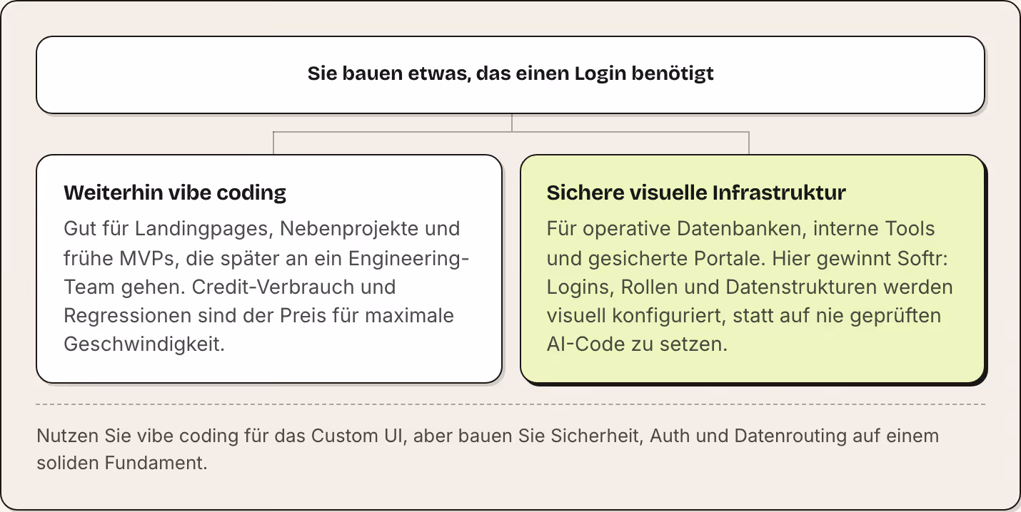Sie bauen etwas, das einen Login benötigt Weiterhin vibe coding Gut für Landingpages, Nebenprojekte und frühe MVPs, die später an ein Engineering-Team gehen. Credit-Verbrauch und Regressionen sind der Preis für maximale Geschwindigkeit. Sichere…
