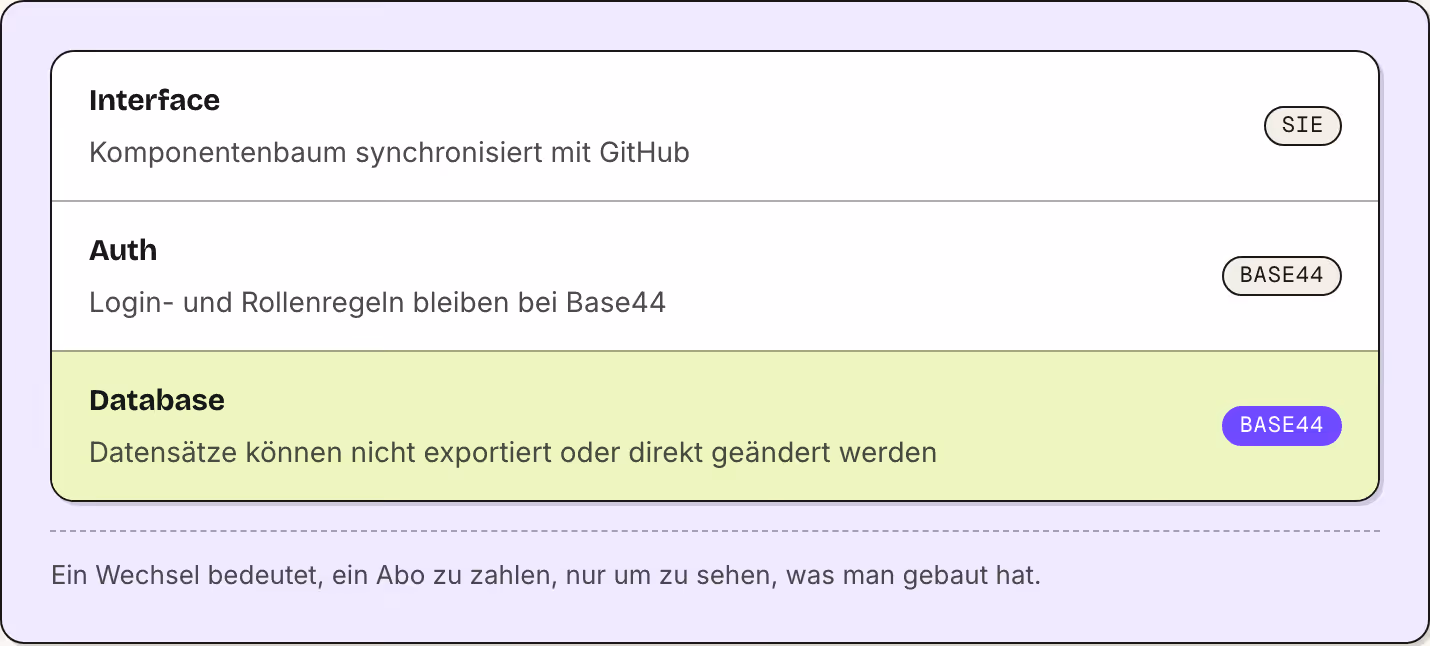 Interface Komponentenbaum synchronisiert mit GitHub Sie Auth Login- und Rollenregeln bleiben bei Base44 Base44 Database Datensätze können nicht exportiert oder direkt geändert werden Base44 Ein Wechsel bedeutet, ein Abo zu zahlen, nur um zu sehen,…