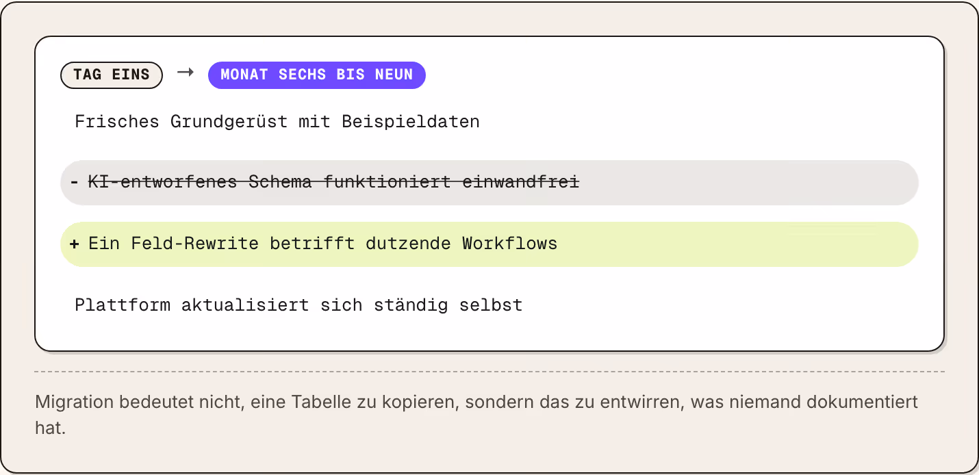 Tag eins → Monat sechs bis neun Frisches Grundgerüst mit Beispieldaten KI-entworfenes Schema funktioniert einwandfrei Ein Feld-Rewrite betrifft dutzende Workflows Plattform aktualisiert sich ständig selbst Migration bedeutet nicht, eine Tabelle zu…
