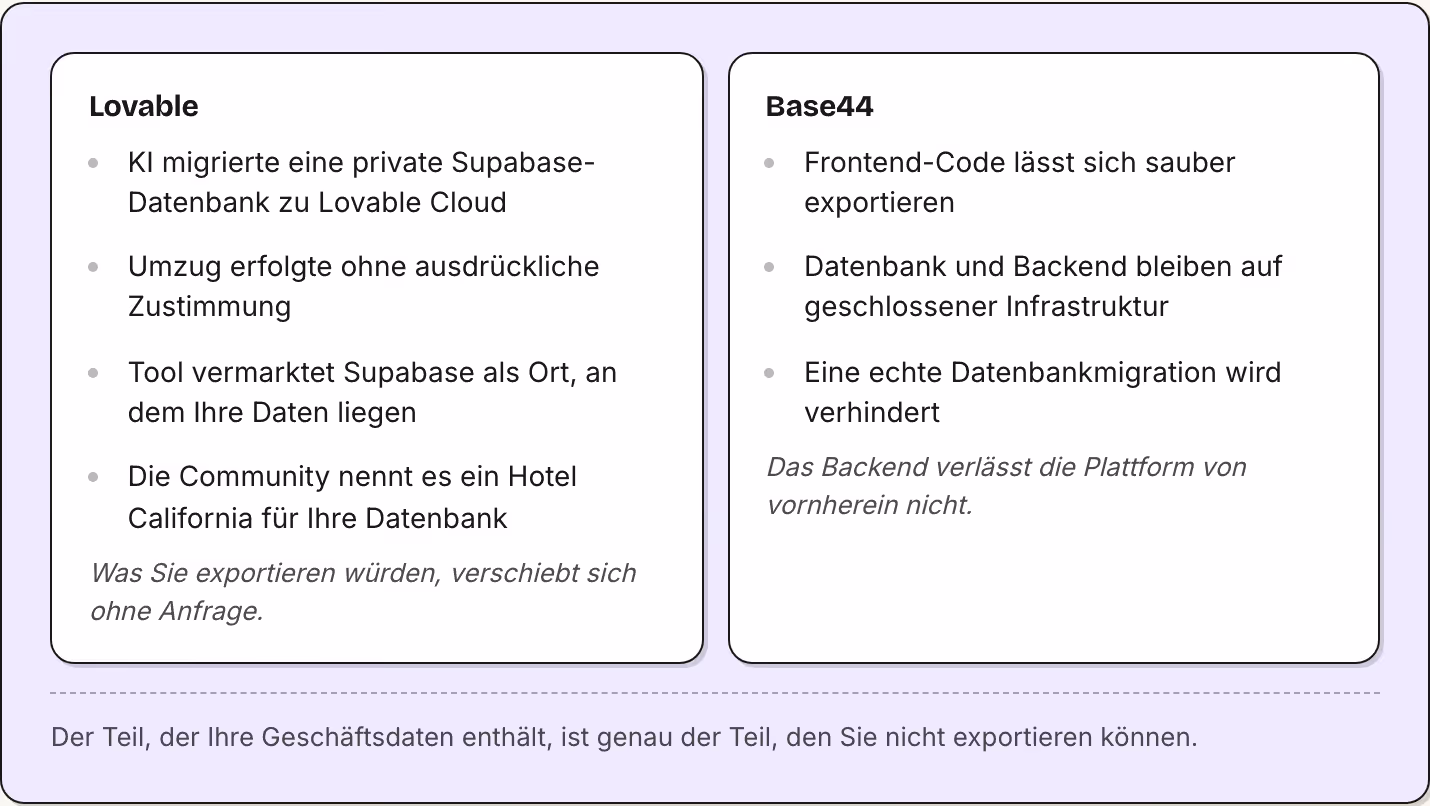 Lovable KI migrierte eine private Supabase-Datenbank zu Lovable Cloud Umzug erfolgte ohne ausdrückliche Zustimmung Tool vermarktet Supabase als Ort, an dem Ihre Daten liegen Die Community nennt es ein Hotel California für Ihre Datenbank Was Sie…