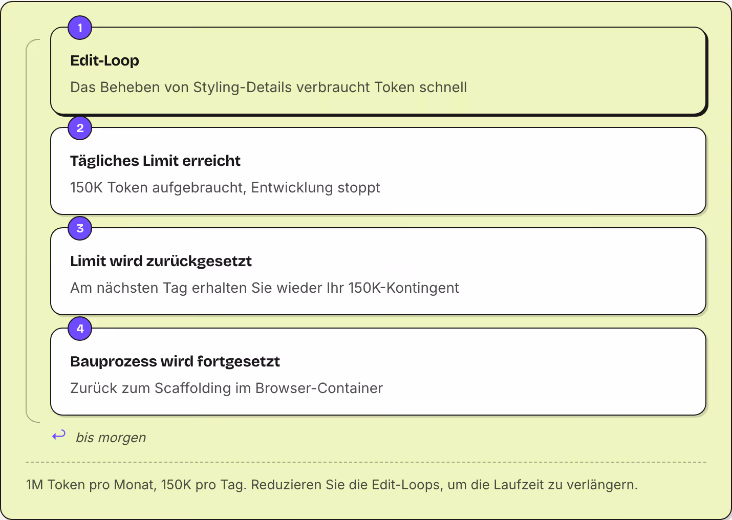 1 Edit-Loop Das Beheben von Styling-Details verbraucht Token schnell 2 Tägliches Limit erreicht 150K Token aufgebraucht, Entwicklung stoppt 3 Limit wird zurückgesetzt Am nächsten Tag erhalten Sie wieder Ihr 150K-Kontingent 4 Bauprozess wird…
