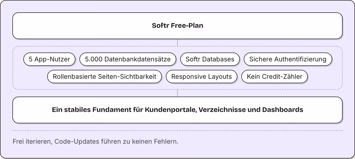 Softr Free-Plan 5 App-Nutzer 5.000 Datenbankdatensätze Softr Databases Sichere Authentifizierung Rollenbasierte Seiten-Sichtbarkeit Responsive Layouts Kein Credit-Zähler Ein stabiles Fundament für Kundenportale, Verzeichnisse und Dashboards Frei…
