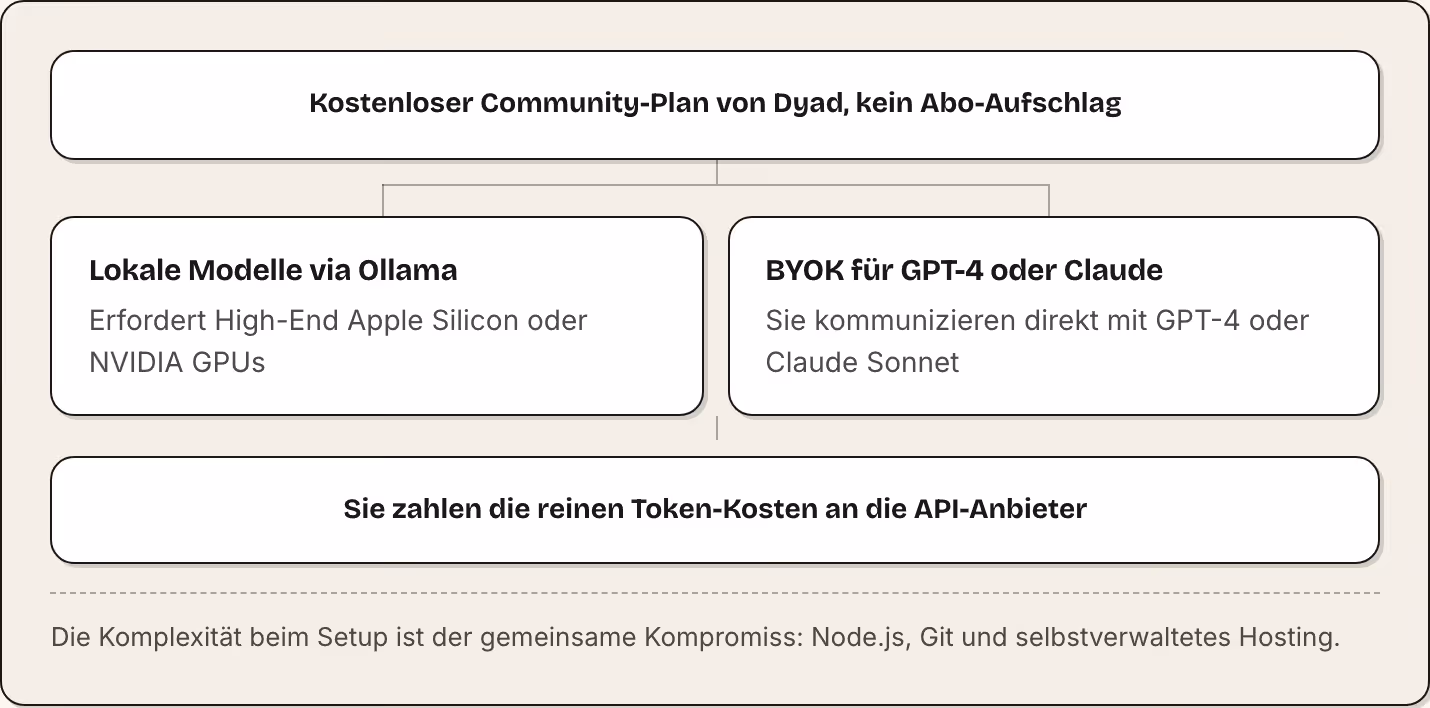 Kostenloser Community-Plan von Dyad, kein Abo-Aufschlag Lokale Modelle via Ollama Erfordert High-End Apple Silicon oder NVIDIA GPUs BYOK für GPT-4 oder Claude Sie kommunizieren direkt mit GPT-4 oder Claude Sonnet Sie zahlen die reinen Token-Kosten…