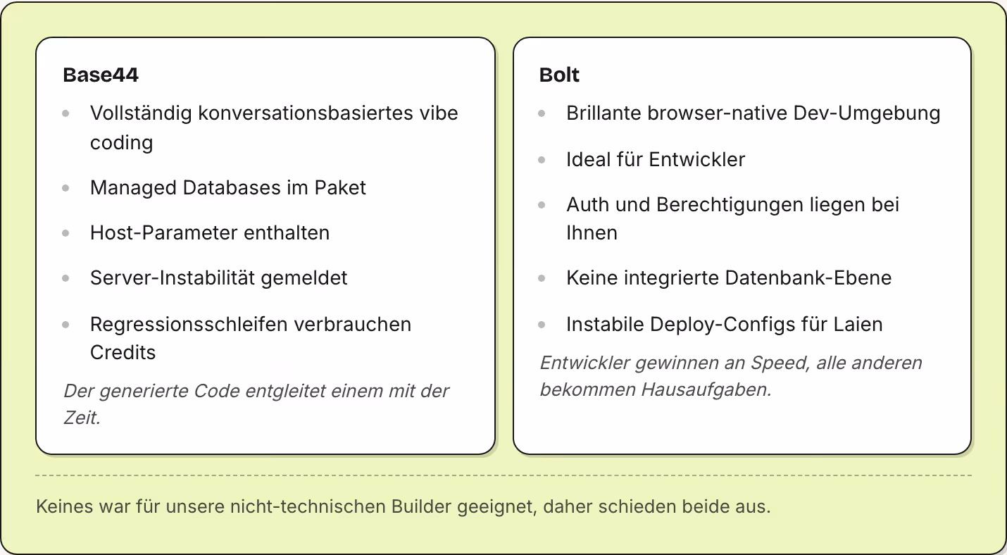 Base44 Vollständig konversationsbasiertes vibe coding Managed Databases im Paket Host-Parameter enthalten Server-Instabilität gemeldet Regressionsschleifen verbrauchen Credits Der generierte Code entgleitet einem mit der Zeit. Bolt Brillante…