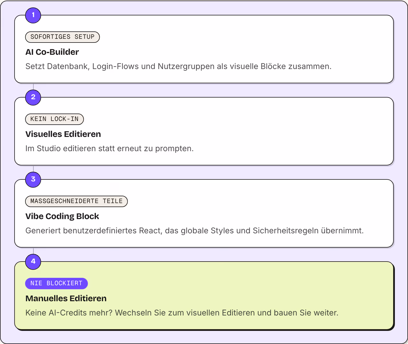1 Sofortiges Setup AI Co-Builder Setzt Datenbank, Login-Flows und Nutzergruppen als visuelle Blöcke zusammen. 2 Kein Lock-in Visuelles Editieren Im Studio editieren statt erneut zu prompten. 3 Maßgeschneiderte Teile Vibe Coding Block Generiert…