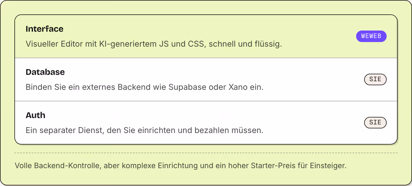 Interface Visueller Editor mit KI-generiertem JS und CSS, schnell und flüssig. WeWeb Database Binden Sie ein externes Backend wie Supabase oder Xano ein. Sie Auth Ein separater Dienst, den Sie einrichten und bezahlen müssen. Sie Volle…