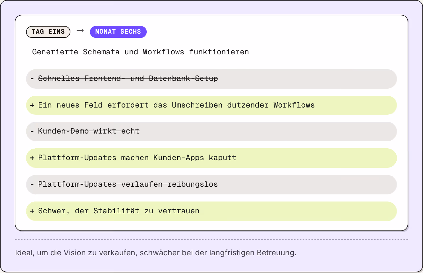 Tag eins → Monat sechs Generierte Schemata und Workflows funktionieren Schnelles Frontend- und Datenbank-Setup Ein neues Feld erfordert das Umschreiben dutzender Workflows Kunden-Demo wirkt echt Plattform-Updates machen Kunden-Apps kaputt…