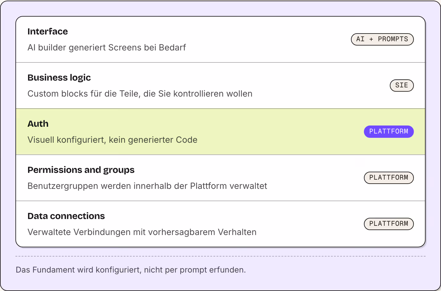 Interface AI builder generiert Screens bei Bedarf AI + prompts Business logic Custom blocks für die Teile, die Sie kontrollieren wollen Sie Auth Visuell konfiguriert, kein generierter Code Plattform Permissions and groups Benutzergruppen werden…