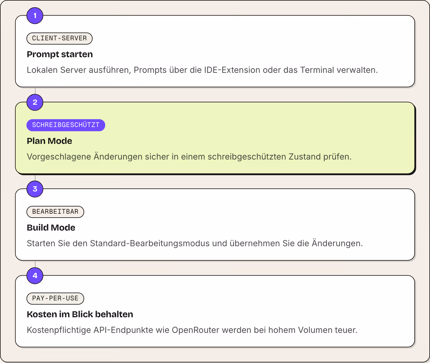1 Client-Server Prompt starten Lokalen Server ausführen, Prompts über die IDE-Extension oder das Terminal verwalten. 2 Schreibgeschützt Plan Mode Vorgeschlagene Änderungen sicher in einem schreibgeschützten Zustand prüfen. 3 Bearbeitbar Build Mode…