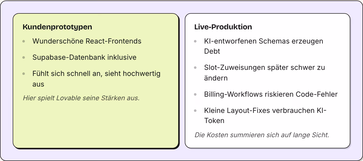 Kundenprototypen Wunderschöne React-Frontends Supabase-Datenbank inklusive Fühlt sich schnell an, sieht hochwertig aus Hier spielt Lovable seine Stärken aus. Live-Produktion KI-entworfenen Schemas erzeugen Debt Slot-Zuweisungen später schwer zu…