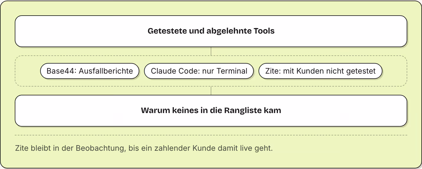 Getestete und abgelehnte Tools Base44: Ausfallberichte Claude Code: nur Terminal Zite: mit Kunden nicht getestet Warum keines in die Rangliste kam Zite bleibt in der Beobachtung, bis ein zahlender Kunde damit live geht.
