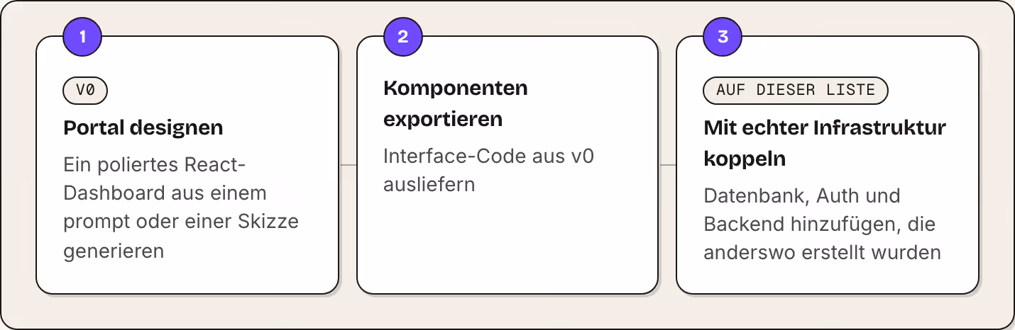 1 v0 Portal designen Ein poliertes React-Dashboard aus einem prompt oder einer Skizze generieren 2 Komponenten exportieren Interface-Code aus v0 ausliefern 3 Auf dieser Liste Mit echter Infrastruktur koppeln Datenbank, Auth und Backend hinzufügen,…