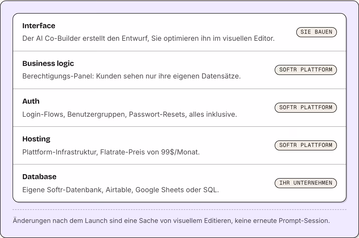 Interface Der AI Co-Builder erstellt den Entwurf, Sie optimieren ihn im visuellen Editor. Sie bauen Business logic Berechtigungs-Panel: Kunden sehen nur ihre eigenen Datensätze. Softr Plattform Auth Login-Flows, Benutzergruppen, Passwort-Resets,…