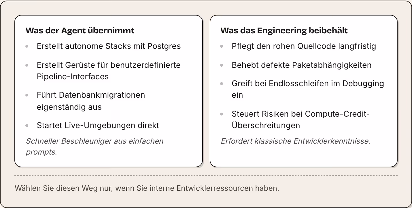 Was der Agent übernimmt Erstellt autonome Stacks mit Postgres Erstellt Gerüste für benutzerdefinierte Pipeline-Interfaces Führt Datenbankmigrationen eigenständig aus Startet Live-Umgebungen direkt Schneller Beschleuniger aus einfachen prompts. Was…