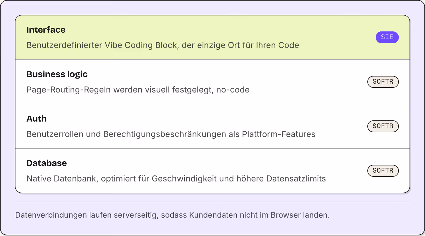 Interface Benutzerdefinierter Vibe Coding Block, der einzige Ort für Ihren Code Sie Business logic Page-Routing-Regeln werden visuell festgelegt, no-code Softr Auth Benutzerrollen und Berechtigungsbeschränkungen als Plattform-Features Softr Database…
