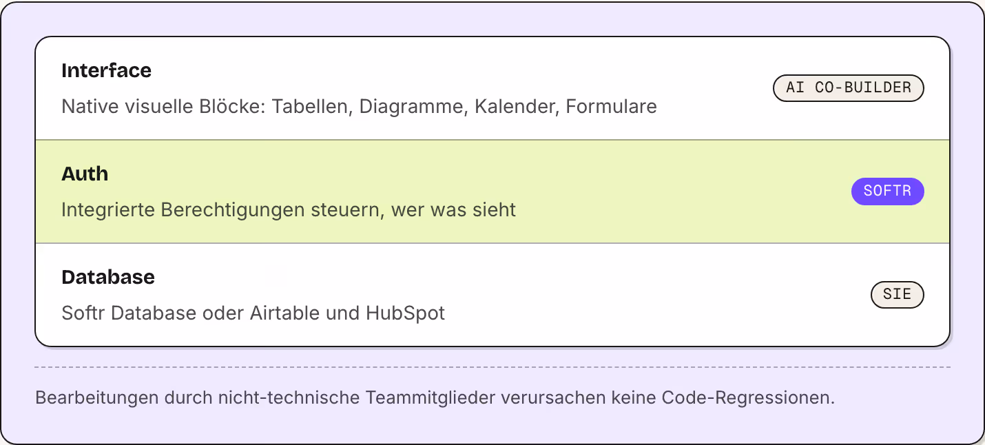 Interface Native visuelle Blöcke: Tabellen, Diagramme, Kalender, Formulare AI Co-Builder Auth Integrierte Berechtigungen steuern, wer was sieht Softr Database Softr Database oder Airtable und HubSpot Sie Bearbeitungen durch nicht-technische…